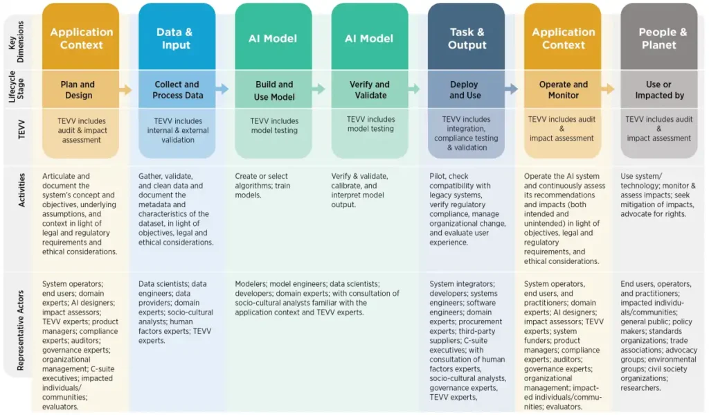 AI Actors Across AI Lifecycle Stages