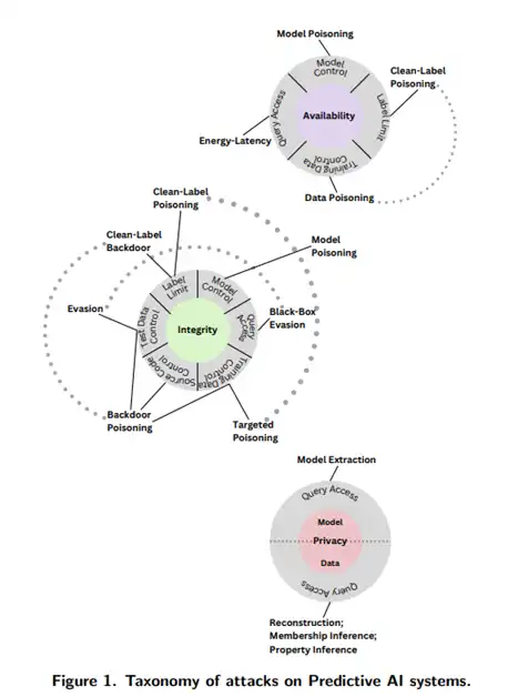 NIST Taxonomy of Attacks on Predictive AI Systems