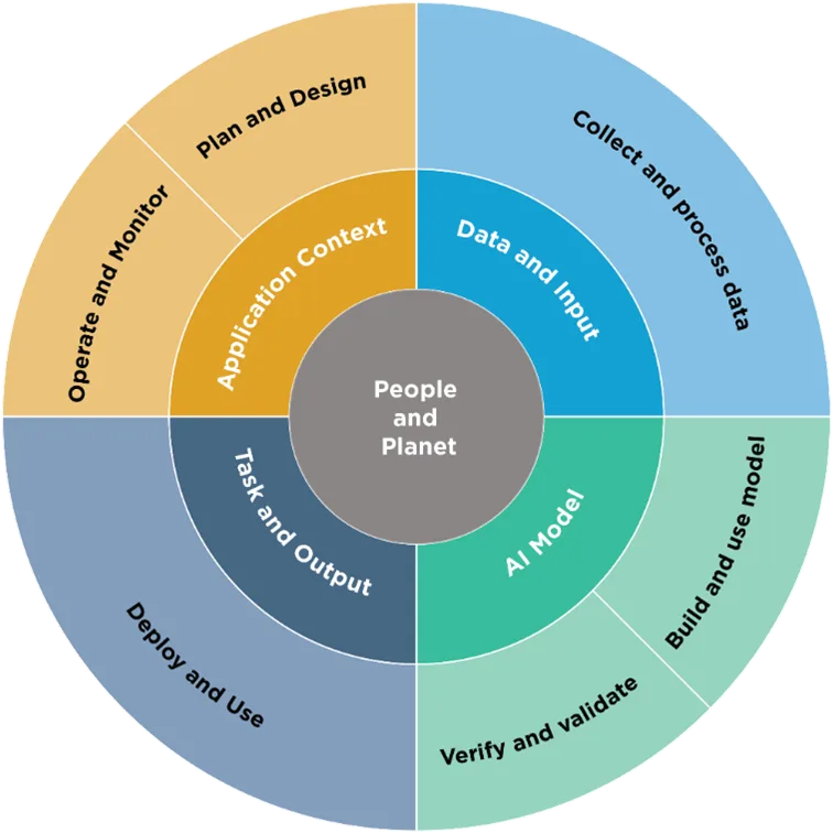 NIST AI Life Cycle